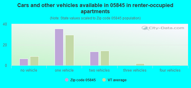 Cars and other vehicles available in 05845 in renter-occupied apartments