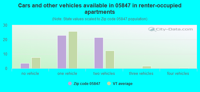 Cars and other vehicles available in 05847 in renter-occupied apartments