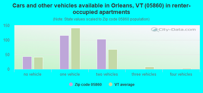 Cars and other vehicles available in Orleans, VT (05860) in renter-occupied apartments