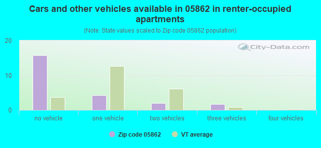 Cars and other vehicles available in 05862 in renter-occupied apartments