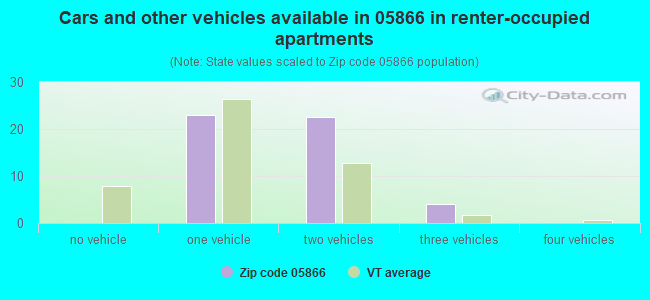 Cars and other vehicles available in 05866 in renter-occupied apartments