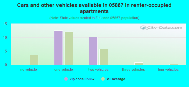 Cars and other vehicles available in 05867 in renter-occupied apartments