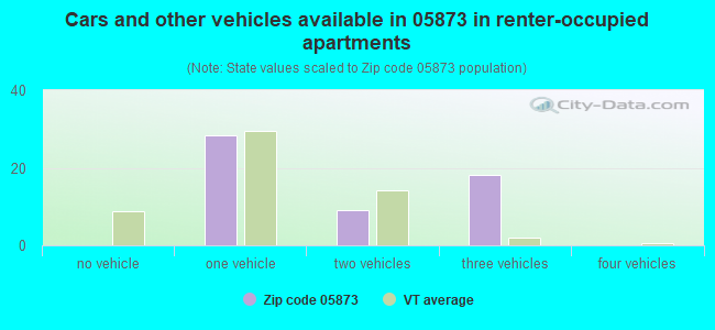 Cars and other vehicles available in 05873 in renter-occupied apartments