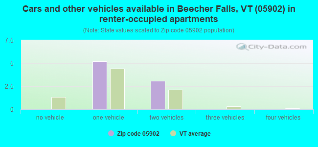 Cars and other vehicles available in Beecher Falls, VT (05902) in renter-occupied apartments