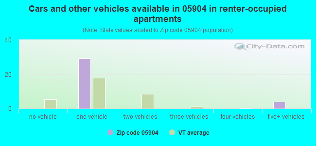 Cars and other vehicles available in 05904 in renter-occupied apartments