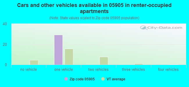 Cars and other vehicles available in 05905 in renter-occupied apartments