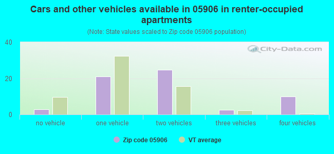 Cars and other vehicles available in 05906 in renter-occupied apartments