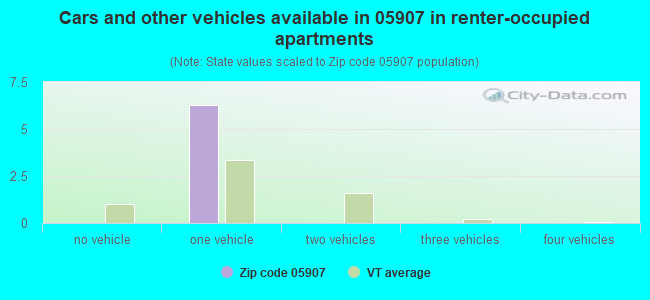 Cars and other vehicles available in 05907 in renter-occupied apartments