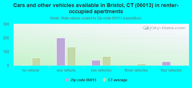Cars and other vehicles available in Bristol, CT (06013) in renter-occupied apartments