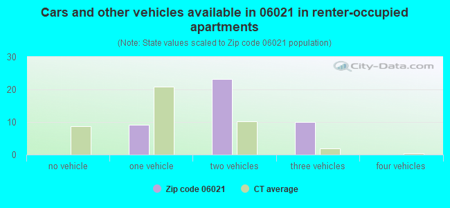Cars and other vehicles available in 06021 in renter-occupied apartments