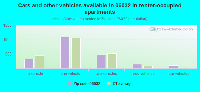 Cars and other vehicles available in 06032 in renter-occupied apartments