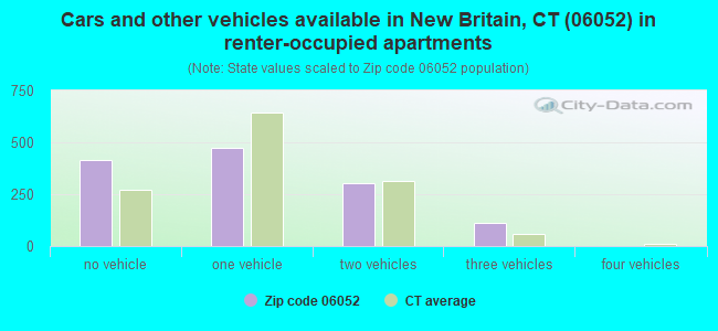 Cars and other vehicles available in New Britain, CT (06052) in renter-occupied apartments