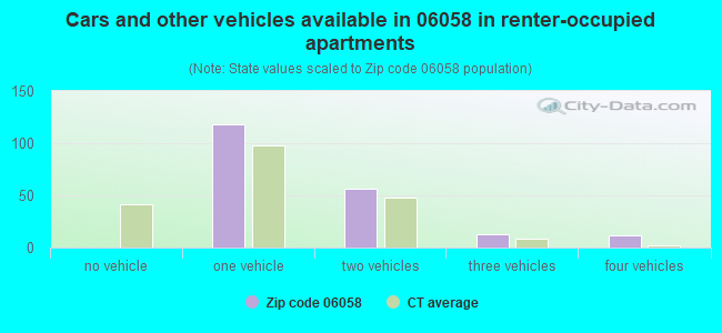 Cars and other vehicles available in 06058 in renter-occupied apartments