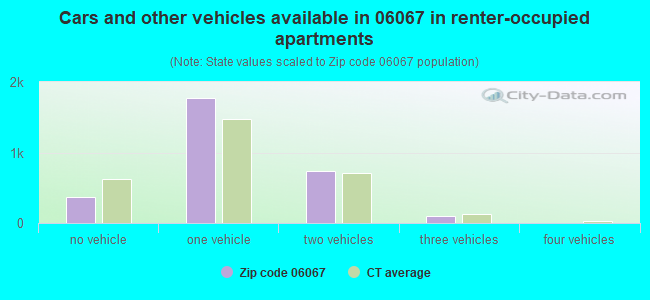 Cars and other vehicles available in 06067 in renter-occupied apartments
