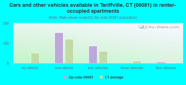Cars and other vehicles available in Tariffville, CT (06081) in renter-occupied apartments