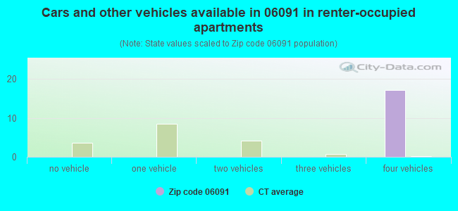 Cars and other vehicles available in 06091 in renter-occupied apartments