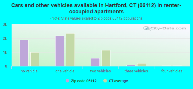Cars and other vehicles available in Hartford, CT (06112) in renter-occupied apartments