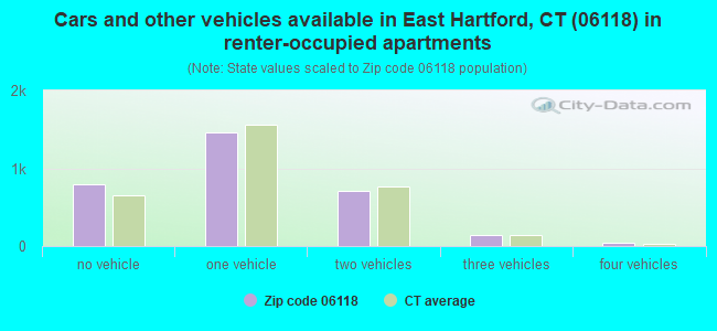Cars and other vehicles available in East Hartford, CT (06118) in renter-occupied apartments
