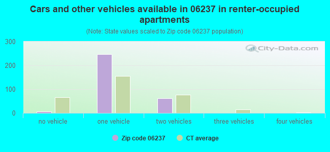 Cars and other vehicles available in 06237 in renter-occupied apartments