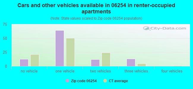 Cars and other vehicles available in 06254 in renter-occupied apartments