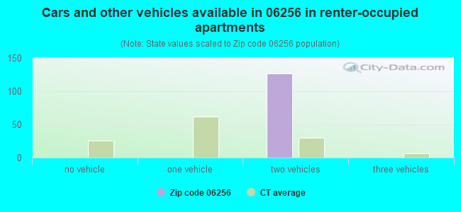 Cars and other vehicles available in 06256 in renter-occupied apartments