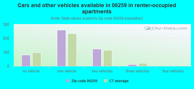 Cars and other vehicles available in 06259 in renter-occupied apartments