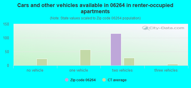 Cars and other vehicles available in 06264 in renter-occupied apartments