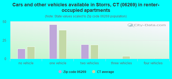 Cars and other vehicles available in Storrs, CT (06269) in renter-occupied apartments