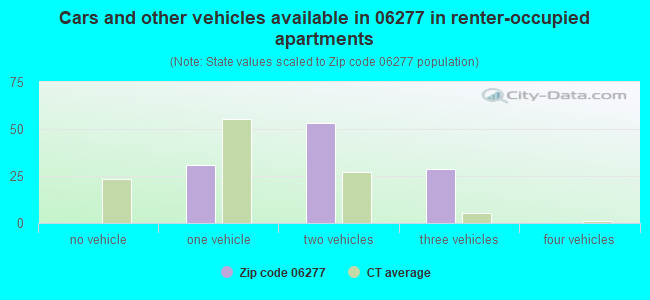 Cars and other vehicles available in 06277 in renter-occupied apartments