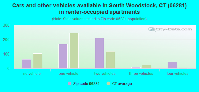 Cars and other vehicles available in South Woodstock, CT (06281) in renter-occupied apartments