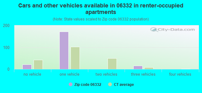 Cars and other vehicles available in 06332 in renter-occupied apartments