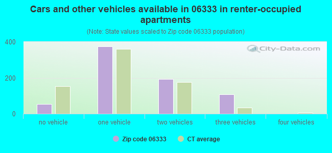 Cars and other vehicles available in 06333 in renter-occupied apartments