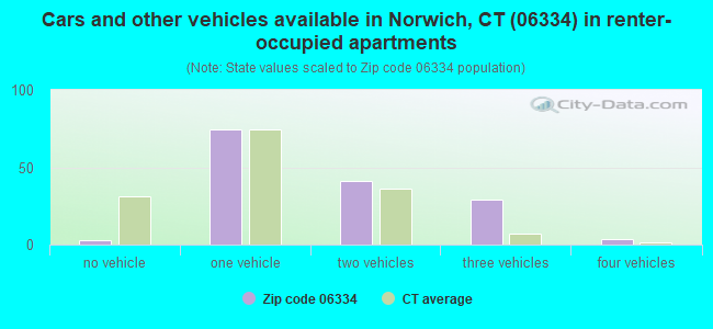 Cars and other vehicles available in Norwich, CT (06334) in renter-occupied apartments