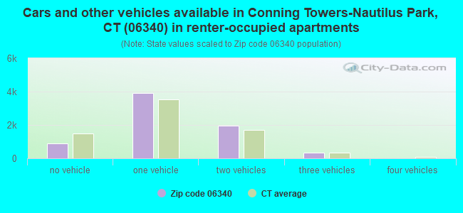 Cars and other vehicles available in Conning Towers-Nautilus Park, CT (06340) in renter-occupied apartments