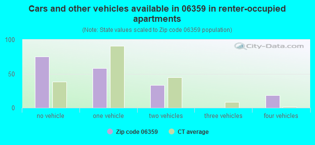 Cars and other vehicles available in 06359 in renter-occupied apartments