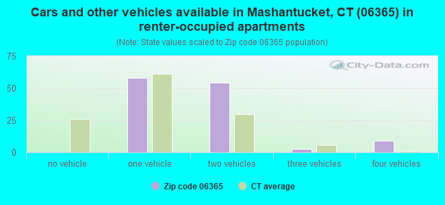 Cars and other vehicles available in Mashantucket, CT (06365) in renter-occupied apartments