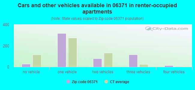Cars and other vehicles available in 06371 in renter-occupied apartments
