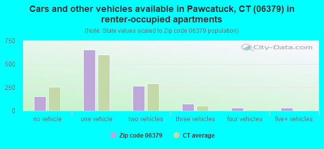 Cars and other vehicles available in Pawcatuck, CT (06379) in renter-occupied apartments