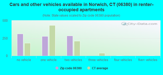Cars and other vehicles available in Norwich, CT (06380) in renter-occupied apartments