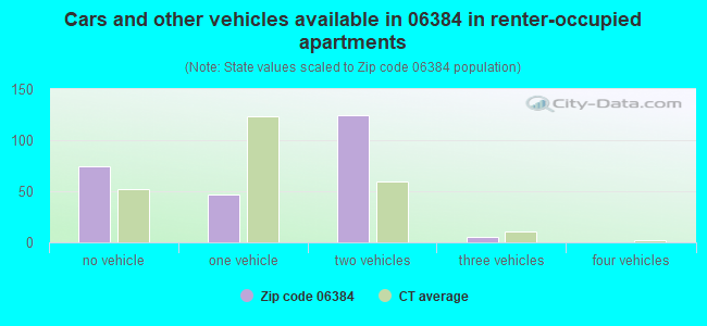 Cars and other vehicles available in 06384 in renter-occupied apartments