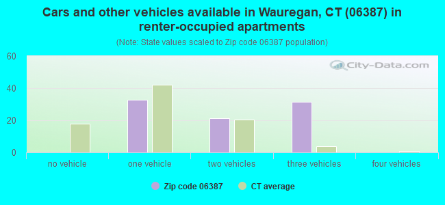 Cars and other vehicles available in Wauregan, CT (06387) in renter-occupied apartments