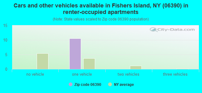 Cars and other vehicles available in Fishers Island, NY (06390) in renter-occupied apartments