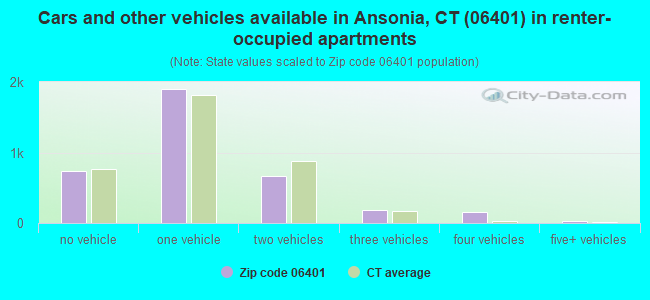 Cars and other vehicles available in Ansonia, CT (06401) in renter-occupied apartments