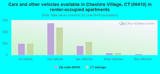 Cars and other vehicles available in Cheshire Village, CT (06410) in renter-occupied apartments