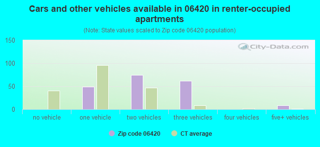 Cars and other vehicles available in 06420 in renter-occupied apartments