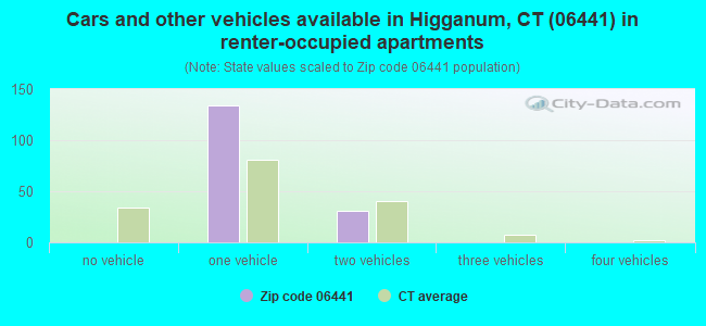 Cars and other vehicles available in Higganum, CT (06441) in renter-occupied apartments