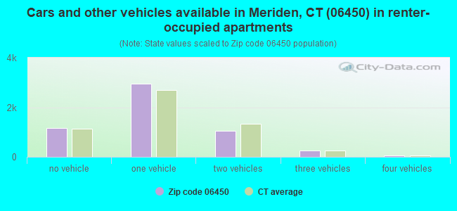 Cars and other vehicles available in Meriden, CT (06450) in renter-occupied apartments