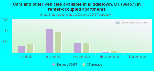 Cars and other vehicles available in Middletown, CT (06457) in renter-occupied apartments