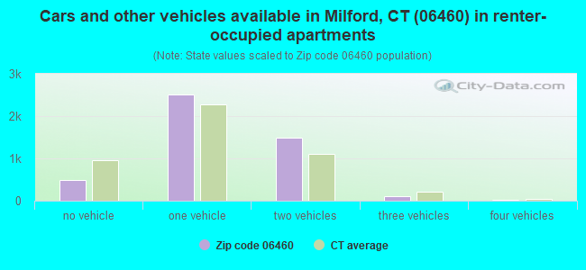 Cars and other vehicles available in Milford, CT (06460) in renter-occupied apartments