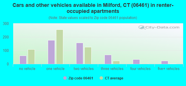 Cars and other vehicles available in Milford, CT (06461) in renter-occupied apartments